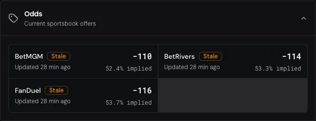 The Odds evidence section from a Bet Check result showing BetMGM at −110, BetRivers at −114, and FanDuel at −116, each with its implied break-even rate and quote freshness label