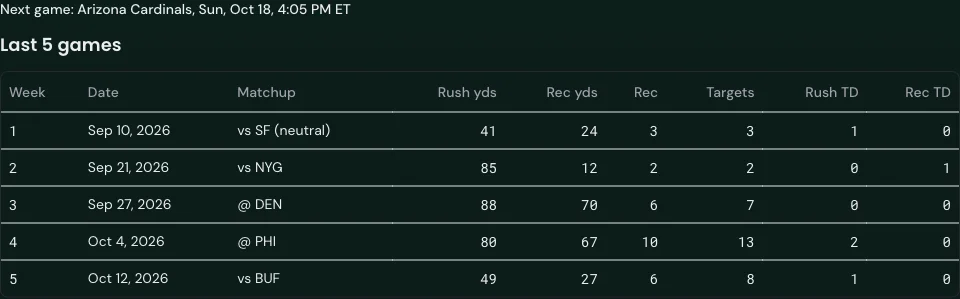 Kyren Williams game log, September 10 to October 12: separate rushing and receiving totals.