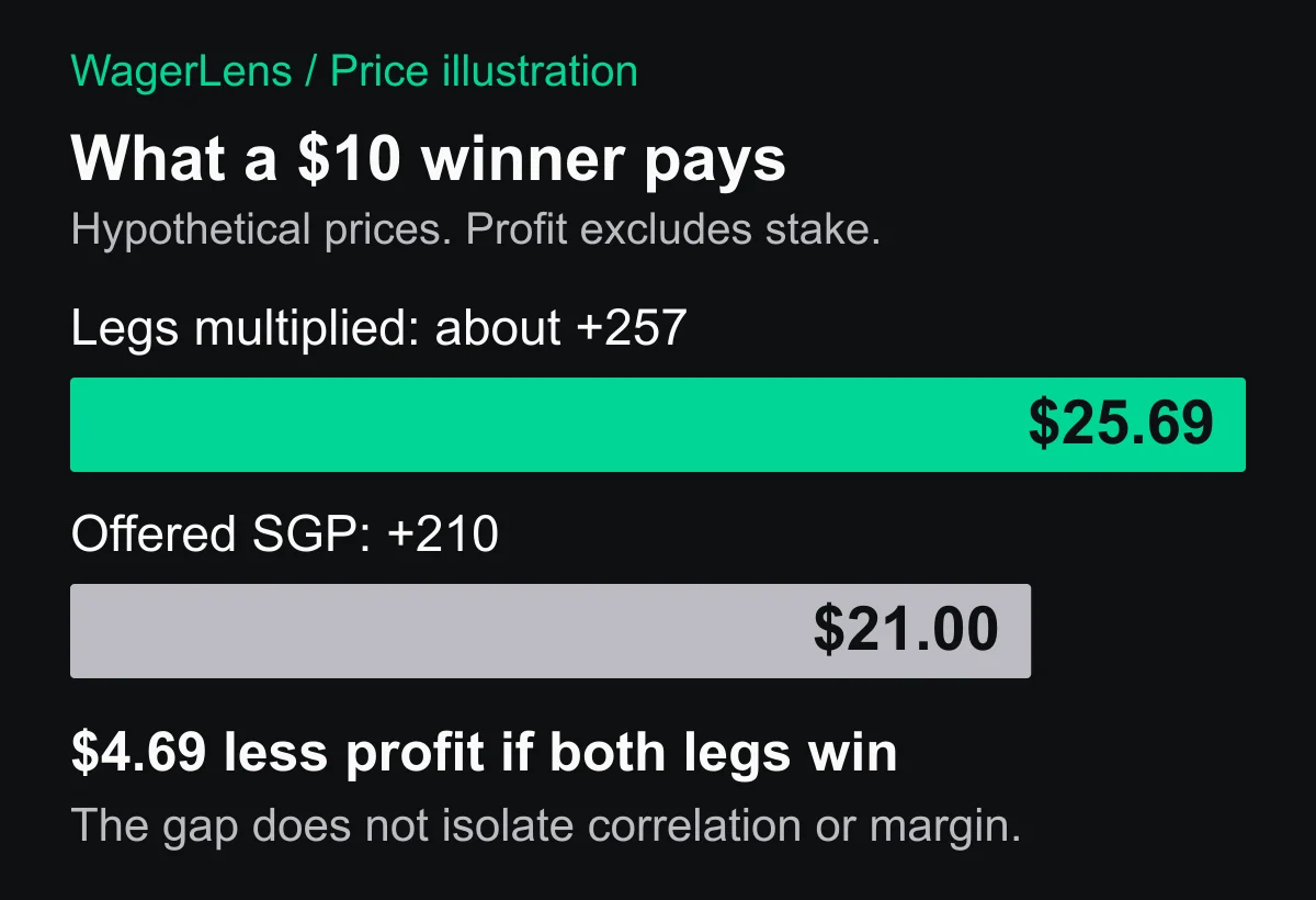 Illustrative $10 winning-ticket profit: $25.69 multiplied benchmark versus $21 SGP, a $4.69 difference.